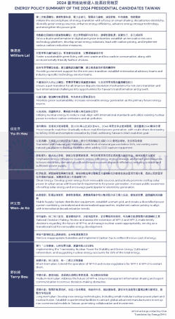 2024 臺灣總統候選人能源政見概要