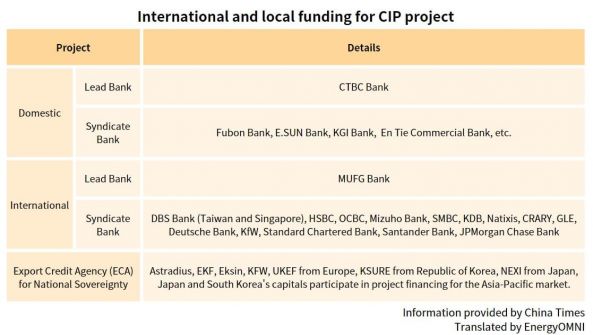 CIP and Export Credit Banks Audit Progress of Changfang and Xidao Wind Farms in Taiwan